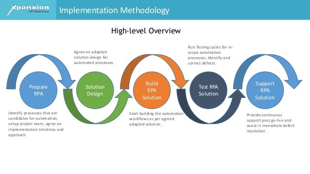 robotic process automation methodology