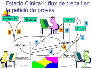 Estació Clínica®: flux de treball en
  la petició de proves
Facturació        Resultat           Petició
                                                       6
                                               Prova
                                 1    5
     9        8
                                                  7
                         3       Registre
            Informe
                                   4
                             2
                                     Agenda
            Validació

21/2/2003                                             23
 