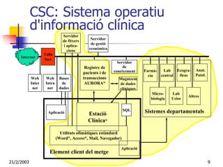 CSC: Sistema operatiu
            d'informació clínica
                                Servidor
                                                 Servidor
                                de fitxers
                                                 de gestió
                                i aplica-
                                  cions         econòmica
                    Talla
     Internet
                    focs
                                                               Servidor
                                              Registre de         de
                                                             coneixement    Farmà-    Lab    Ecogra-   Anat.
                                             pacients i de
                                                                              cia    central  fieas    Patol.
            Web      Web      Bases          transaccions      Magatzem
            Inter    Intra     de             AURORA®          de dades
             net      net     dades                            clíniques
                                                                               Micro-     Lab
                                                                                                  Altres
                                                                               biologia   Ucies

                                                                 SQL        Sistemes departamentals
                      Aplicació                Estació
                                               Clínica®

                               Utilitats ofimàtiques estàndard
                             (Word®, Access®, Mail, Navegador)

                                                                Aplicació
                       Element client del metge
21/2/2003                                                                                                       9
 