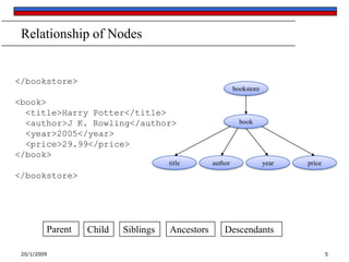 20/1/2009 5
Relationship of Nodes
</bookstore>
<book>
<title>Harry Potter</title>
<author>J K. Rowling</author>
<year>2005</year>
<price>29.99</price>
</book>
</bookstore>
bookstore
book
authortitle priceyear
Parent Child Siblings Ancestors Descendants
 