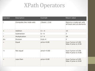 XPath Operators
Operator

Description

Example

Return value

|

Computes two node-sets

//book | //cd

Returns a node-set with
all book and cd elements

+

Addition

6+4

10

-

Subtraction

6-4

2

*

Multiplication

6*4

24

div

Division

8 div 4

2

=

Equal

price=9.80

true if price is 9.80
false if price is 9.90

!=

Not equal

price!=9.80

true if price is 9.90
false if price is 9.80

<

Less than

price<9.80

true if price is 9.00
false if price is 9.80

 