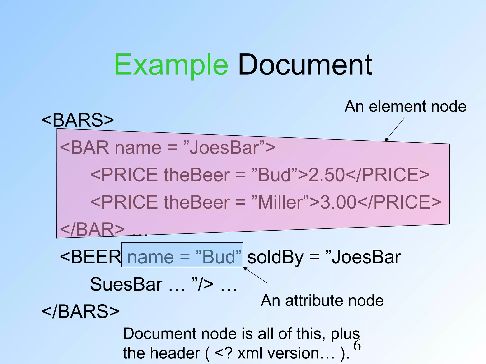 6
Example Document
<BARS>
<BAR name = ”JoesBar”>
<PRICE theBeer = ”Bud”>2.50</PRICE>
<PRICE theBeer = ”Miller”>3.00</PRICE>
</BAR> …
<BEER name = ”Bud” soldBy = ”JoesBar
SuesBar … ”/> …
</BARS>
An element node
An attribute node
Document node is all of this, plus
the header ( <? xml version… ).
 