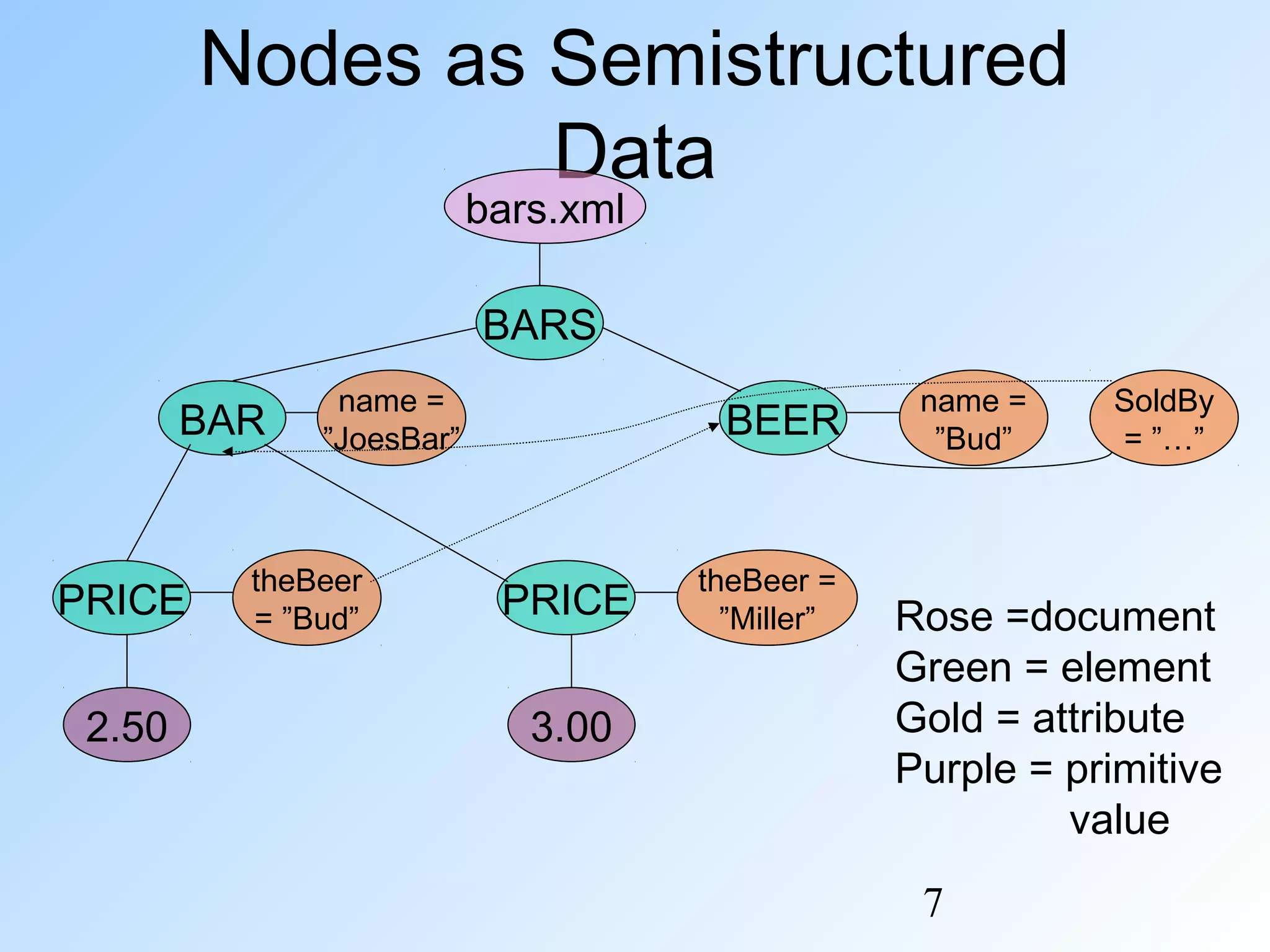 7
Nodes as Semistructured
Data
BARS
PRICEPRICE
BEERBAR
name =
”JoesBar”
theBeer =
”Miller”
theBeer
= ”Bud”
SoldBy
= ”…”
name =
”Bud”
3.002.50
Rose =document
Green = element
Gold = attribute
Purple = primitive
value
bars.xml
 