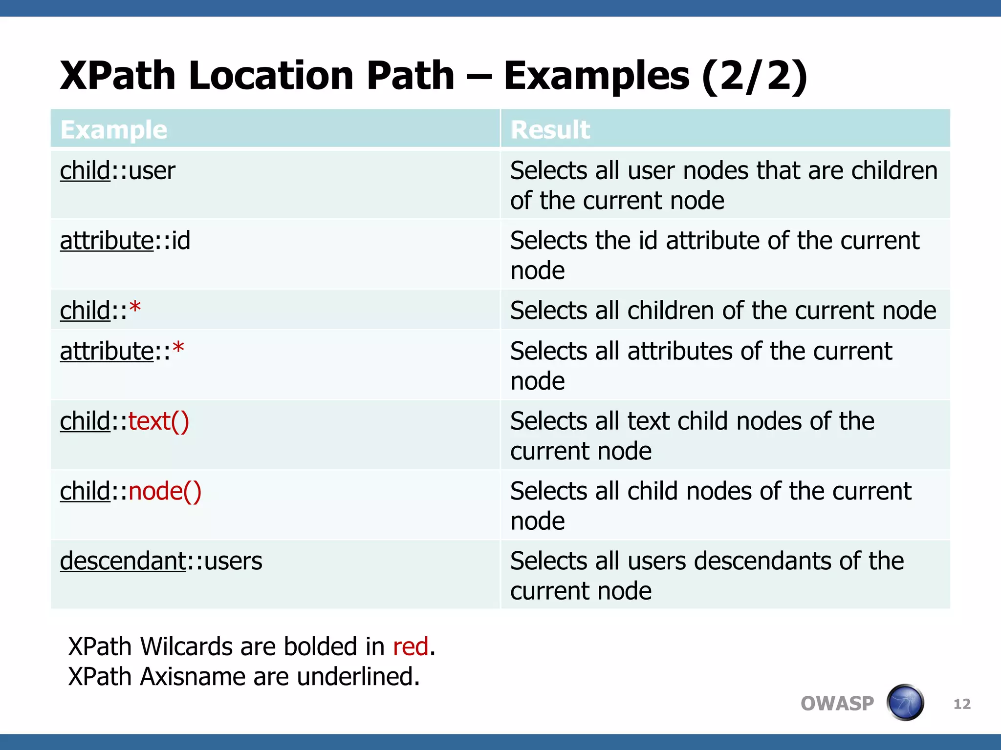 XPath Location Path – Examples (2/2) XPath Wilcards are bolded in  red . XPath Axisname are underlined. Example Result child ::user Selects all user nodes that are children of the current node attribute ::id Selects the id attribute of the current node child :: * Selects all children of the current node attribute :: * Selects all attributes of the current node child :: text() Selects all text child nodes of the current node child :: node() Selects all child nodes of the current node descendant ::users Selects all users descendants of the current node 