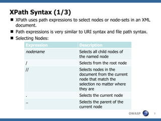 XPath Syntax (1/3) ,[object Object],[object Object],[object Object],Expression Description nodename Selects all child nodes of the named node / Selects from the root node // Selects nodes in the document from the current node that match the selection no matter where they are  . Selects the current node .. Selects the parent of the current node 