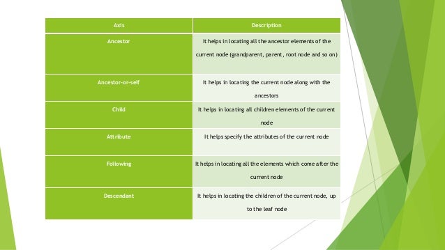 Axis Description
Ancestor It helps in locating all the ancestor elements of the
current node (grandparent, parent, root node and so on)
Ancestor-or-self It helps in locating the current node along with the
ancestors
Child It helps in locating all children elements of the current
node
Attribute It helps specify the attributes of the current node
Following It helps in locating all the elements which come after the
current node
Descendant It helps in locating the children of the current node, up
to the leaf node
 