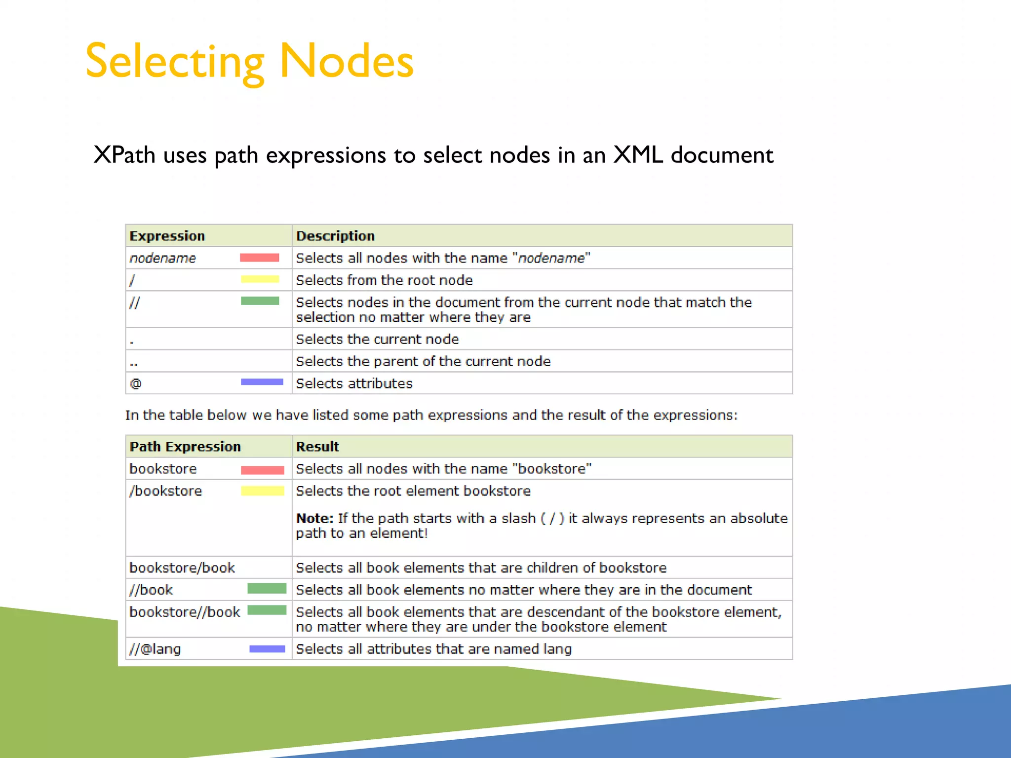 Selecting Nodes
XPath uses path expressions to select nodes in an XML document
 