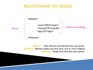 RELATIONSHIP OF NODES

            <history>

                     <year>2012</year>
                     <month>9</month>            Children and Siblings
Parent
                     <day>27</day>

            </history>


                 Parent: Each element and attribute has one parent.
         Children: Element nodes may have zero, one or more children.
                         Siblings: Nodes that have the same parent.
 