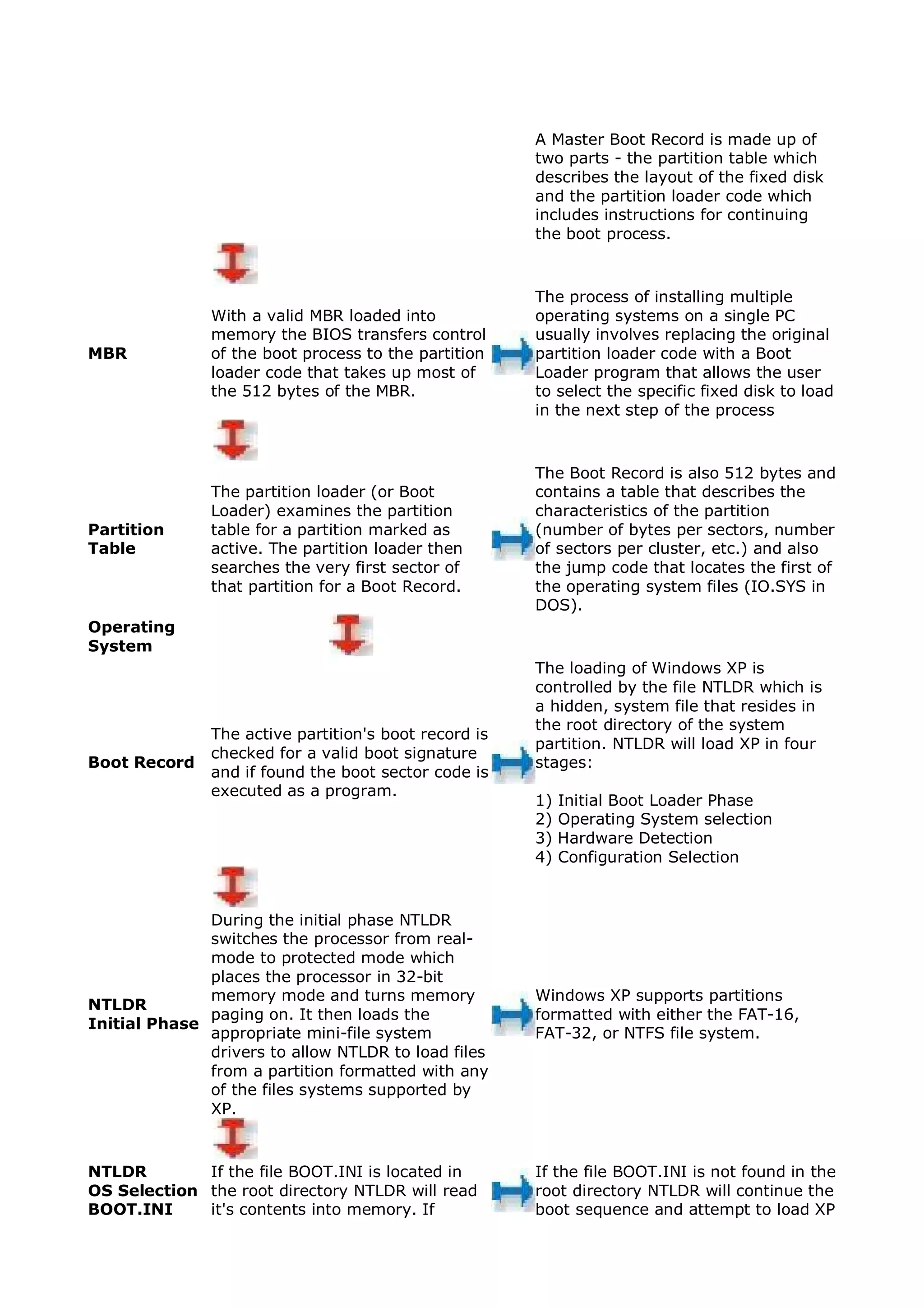 A Master Boot Record is made up of
                                                       two parts - the partition table which
                                                       describes the layout of the fixed disk
                                                       and the partition loader code which
                                                       includes instructions for continuing
                                                       the boot process.



                                                       The process of installing multiple
               With a valid MBR loaded into            operating systems on a single PC
               memory the BIOS transfers control       usually involves replacing the original
MBR            of the boot process to the partition    partition loader code with a Boot
               loader code that takes up most of       Loader program that allows the user
               the 512 bytes of the MBR.               to select the specific fixed disk to load
                                                       in the next step of the process



                                                       The Boot Record is also 512 bytes and
               The partition loader (or Boot           contains a table that describes the
               Loader) examines the partition          characteristics of the partition
Partition      table for a partition marked as         (number of bytes per sectors, number
Table          active. The partition loader then       of sectors per cluster, etc.) and also
               searches the very first sector of       the jump code that locates the first of
               that partition for a Boot Record.       the operating system files (IO.SYS in
                                                       DOS).
Operating
System
                                                       The loading of Windows XP is
                                                       controlled by the file NTLDR which is
                                                       a hidden, system file that resides in
                                                       the root directory of the system
               The active partition's boot record is
                                                       partition. NTLDR will load XP in four
               checked for a valid boot signature
Boot Record                                            stages:
               and if found the boot sector code is
               executed as a program.
                                                       1)   Initial Boot Loader Phase
                                                       2)   Operating System selection
                                                       3)   Hardware Detection
                                                       4)   Configuration Selection



              During the initial phase NTLDR
              switches the processor from real-
              mode to protected mode which
              places the processor in 32-bit
              memory mode and turns memory             Windows XP supports partitions
NTLDR
              paging on. It then loads the             formatted with either the FAT-16,
Initial Phase
              appropriate mini-file system             FAT-32, or NTFS file system.
              drivers to allow NTLDR to load files
              from a partition formatted with any
              of the files systems supported by
              XP.



NTLDR        If the file BOOT.INI is located in        If the file BOOT.INI is not found in the
OS Selection the root directory NTLDR will read        root directory NTLDR will continue the
BOOT.INI     it's contents into memory. If             boot sequence and attempt to load XP
 