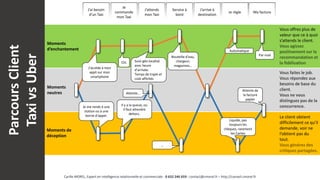 ParcoursClient
TaxivsUber
Moments
d’enchantement
Moments
neutres
Moments de
déception
J’ai besoin
d’un Taxi
J’accède à mon
appli sur mon
smartphone
Je me rends à une
station ou à une
borne d’appel.
Je
commande
mon Taxi
Il y a la queue, ou
il faut attendre
dehors.
Clic
J’attends
mon Taxi
Attente…
Suivi géo localisé
avec heure
d’arrivée.
Temps de trajet et
coût affichés
Service à
bord
Bouteille d’eau,
chargeur;
magazines…
…
J’arrive à
destination
Je règle
Automatique
Liquide, pas
toujours les
chèques, rarement
les Cartes
Ma facture
Par mail
Attente de
la facture
papier
Vous offrez plus de
valeur que ce à quoi
s’attends le client.
Vous agissez
positivement sur la
recommandation et
la fidélisation
Vous faites le job.
Vous répondez aux
besoins de base du
client.
Vous ne vous
distinguez pas de la
concurrence.
Le client obtient
difficilement ce qu’il
demande, voir ne
l’obtient pas du
tout.
Vous générez des
critiques partagées.
Cyrille MOREL, Expert en intelligence relationnelle et commerciale - 0 652 246 659 - contact@cmorel.fr – http://conseil.cmorel.fr
 