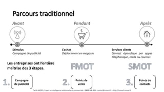 Parcours traditionnel
Avant Pendant Après
Stimulus
Campagne de publicité
L’achat
Déplacement en magasin
Services clients
Contact épisodique par appel
téléphonique, mails ou courrier.
Les entreprises ont l’entière
maîtrise des 3 étapes.
Campagne
de publicité
Points de
vente
Points de
contacts
Cyrille MOREL, Expert en intelligence relationnelle et commerciale - 0 652 246 659 - contact@cmorel.fr – http://conseil.cmorel.fr
 