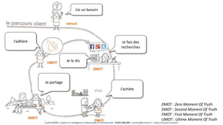 ZMOT : Zero Moment Of Truth
SMOT : Second Moment Of Truth
FMOT : First Moment Of Truth
UMOT : Ultime Moment Of Truth
J’ai un besoin
Je fais des
recherches
J’achète
Je partage
J’adhère
Je le dis
Cyrille MOREL, Expert en intelligence relationnelle et commerciale - 0 652 246 659 - contact@cmorel.fr – http://conseil.cmorel.fr
 