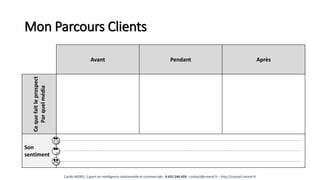 Avant Pendant Après
Cequefaitleprospect
Parquelmédia
Son
sentiment
Mon Parcours Clients
Cyrille MOREL, Expert en intelligence relationnelle et commerciale - 0 652 246 659 - contact@cmorel.fr – http://conseil.cmorel.fr
 