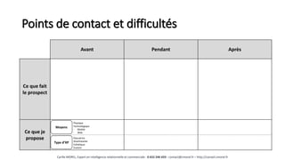 Points de contact et difficultés
Avant Pendant Après
Ce que fait
le prospect
Ce que je
propose
Moyens
Type d’XP
Éducatrice
Divertissante
Esthétique
Évasion
Physique
Technologique
- Mobile
- Web
Cyrille MOREL, Expert en intelligence relationnelle et commerciale - 0 652 246 659 - contact@cmorel.fr – http://conseil.cmorel.fr
 