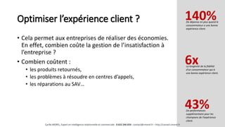Optimiser l’expérience client ?
• Cela permet aux entreprises de réaliser des économies.
En effet, combien coûte la gestion de l’insatisfaction à
l’entreprise ?
• Combien coûtent :
• les produits retournés,
• les problèmes à résoudre en centres d’appels,
• les réparations au SAV…
De dépense en plus quand le
consommateur a une bonne
expérience client.
140%
La longévité de la fidélité
d’un consommateur qui à
une bonne expérience client.
6x
De performances
supplémentaire pour les
champions de l’expérience
client.
43%
Cyrille MOREL, Expert en intelligence relationnelle et commerciale - 0 652 246 659 - contact@cmorel.fr – http://conseil.cmorel.fr
 