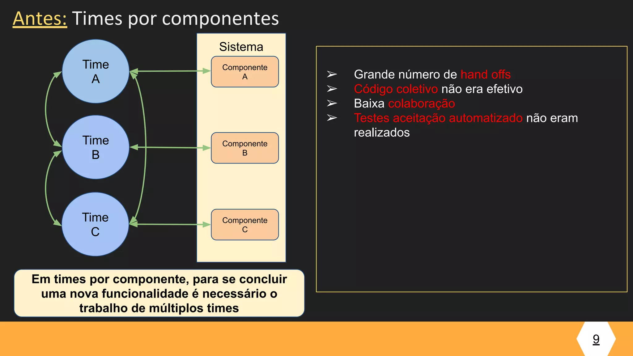 9
Time
A
Time
B
Time
C
Sistema
Componente
A
Componente
B
Componente
C
Em times por componente, para se concluir
uma nova funcionalidade é necessário o
trabalho de múltiplos times
Antes: Times por componentes
➢ Grande número de hand offs
➢ Código coletivo não era efetivo
➢ Baixa colaboração
➢ Testes aceitação automatizado não eram
realizados
 