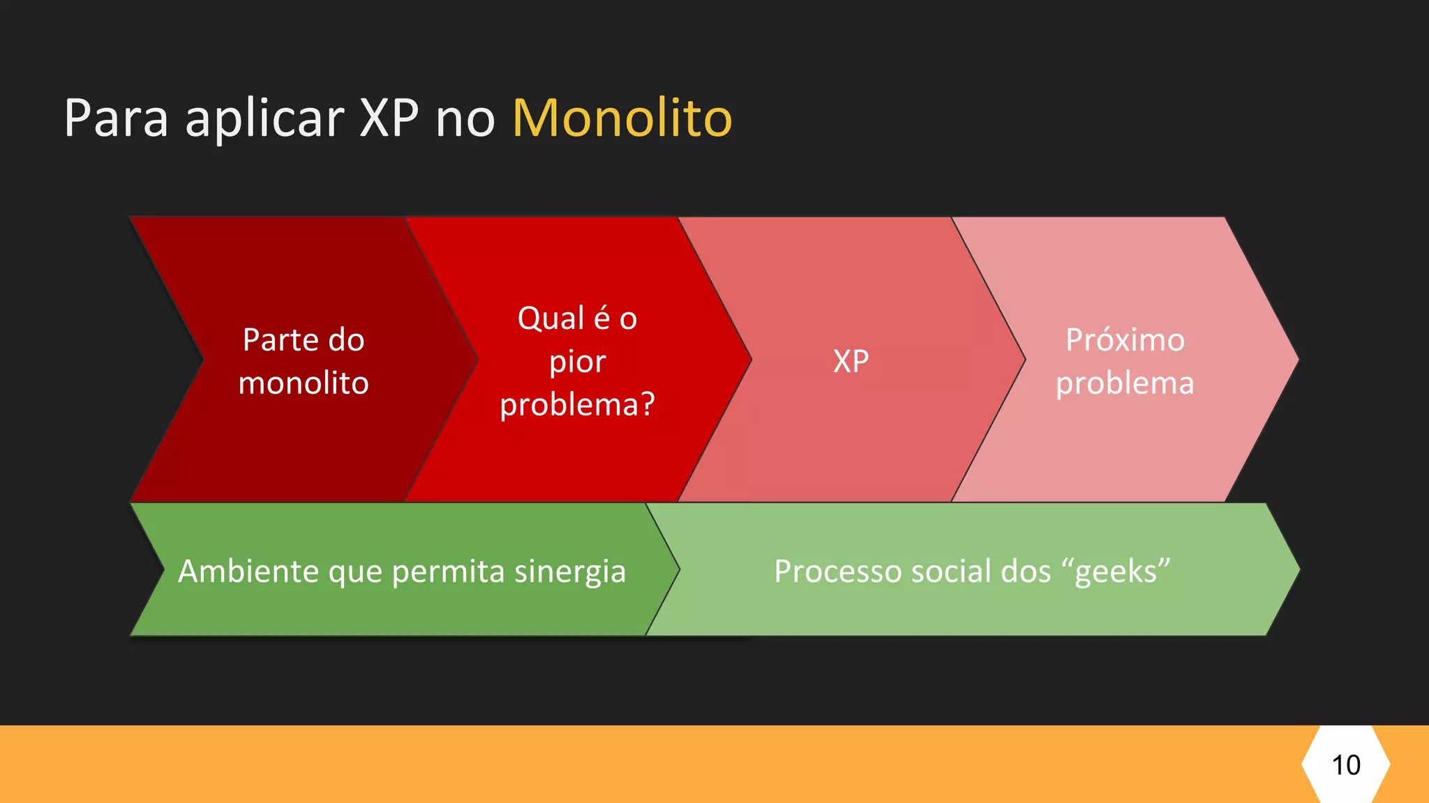 10
Parte do
monolito
Qual é o
pior
problema?
XP
Próximo
problema
Para aplicar XP no Monolito
Ambiente que permita sinergia Processo social dos “geeks”
 