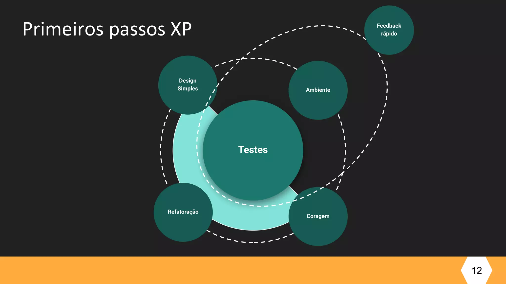 12
Testes
Design
Simples
Coragem
Ambiente
Refatoração
Feedback
rápidoPrimeiros passos XP
 