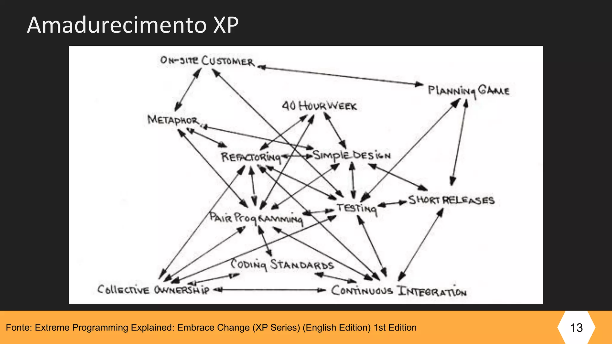 Amadurecimento XP
Fonte: Extreme Programming Explained: Embrace Change (XP Series) (English Edition) 1st Edition 13
 