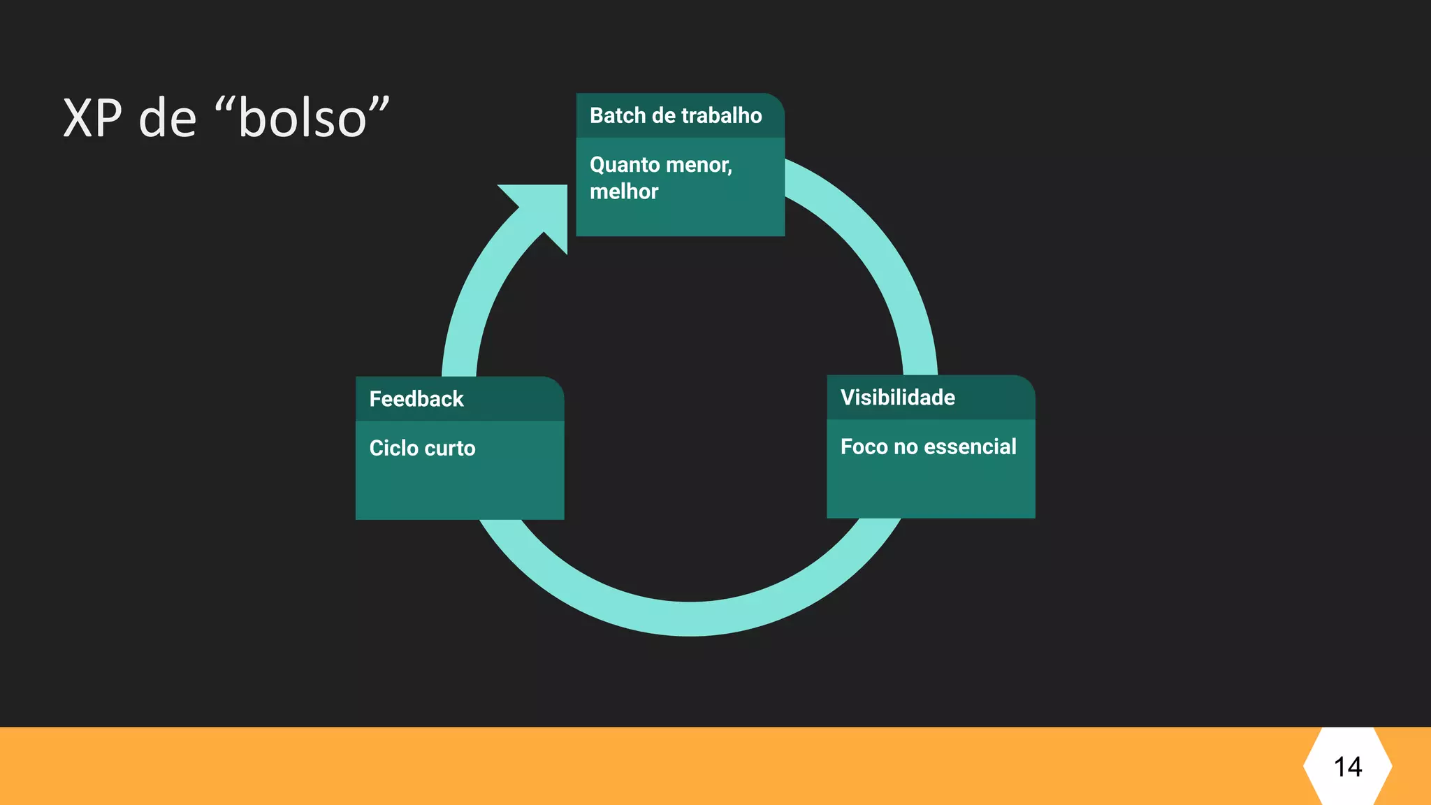 14
XP de “bolso”
Quanto menor,
melhor
Batch de trabalho
Ciclo curto
Feedback
Foco no essencial
Visibilidade
 