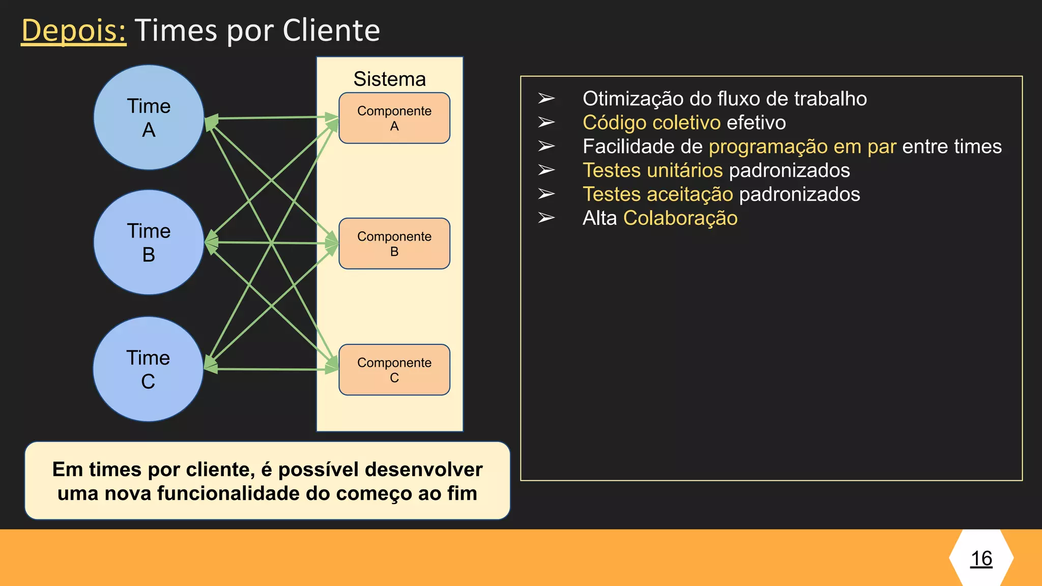 16
Time
A
Time
B
Time
C
Sistema
Componente
A
Componente
B
Componente
C
Em times por cliente, é possível desenvolver
uma nova funcionalidade do começo ao fim
Depois: Times por Cliente
➢ Otimização do fluxo de trabalho
➢ Código coletivo efetivo
➢ Facilidade de programação em par entre times
➢ Testes unitários padronizados
➢ Testes aceitação padronizados
➢ Alta Colaboração
 