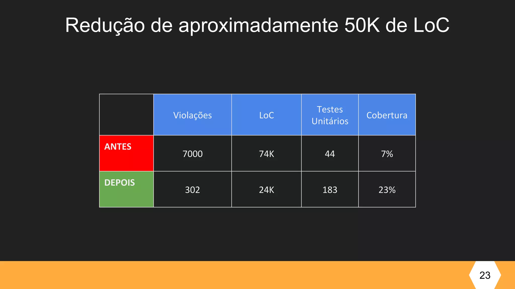 Redução de aproximadamente 50K de LoC
23
Violações LoC
Testes
Unitários
Cobertura
ANTES
7000 74K 44 7%
DEPOIS
302 24K 183 23%
 
