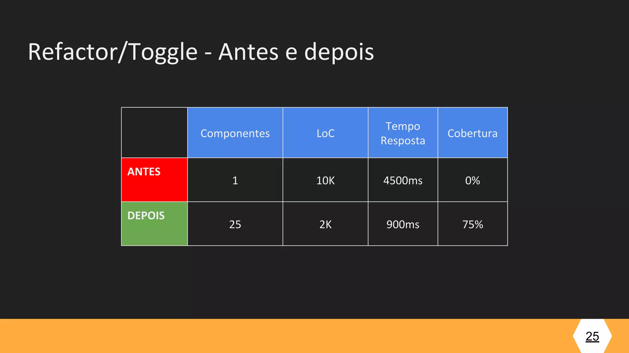 Refactor/Toggle - Antes e depois
Componentes LoC
Tempo
Resposta
Cobertura
ANTES
1 10K 4500ms 0%
DEPOIS
25 2K 900ms 75%
25
 