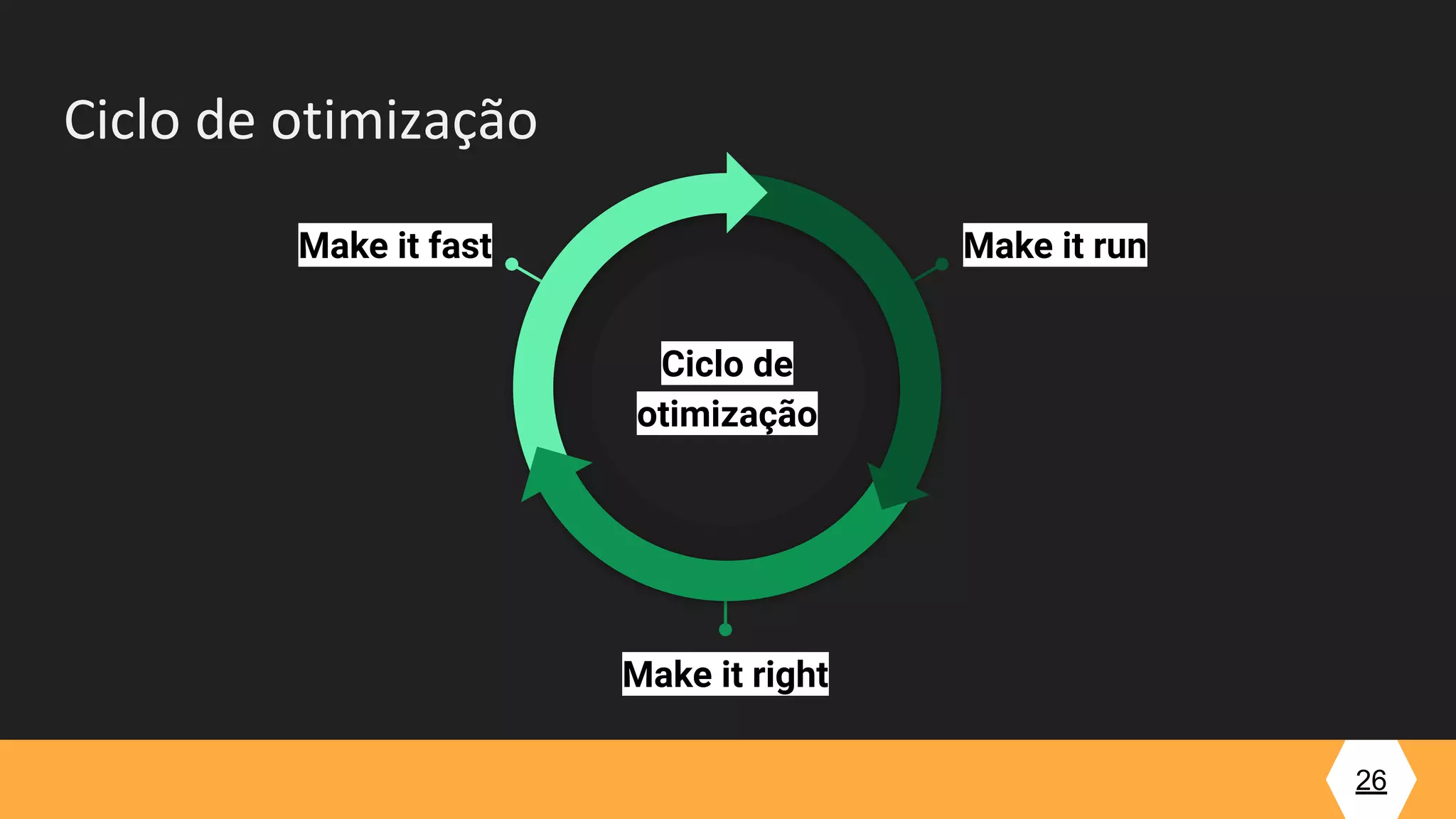 26
Ciclo de otimização
Make it fast Make it run
Make it right
Ciclo de
otimização
 