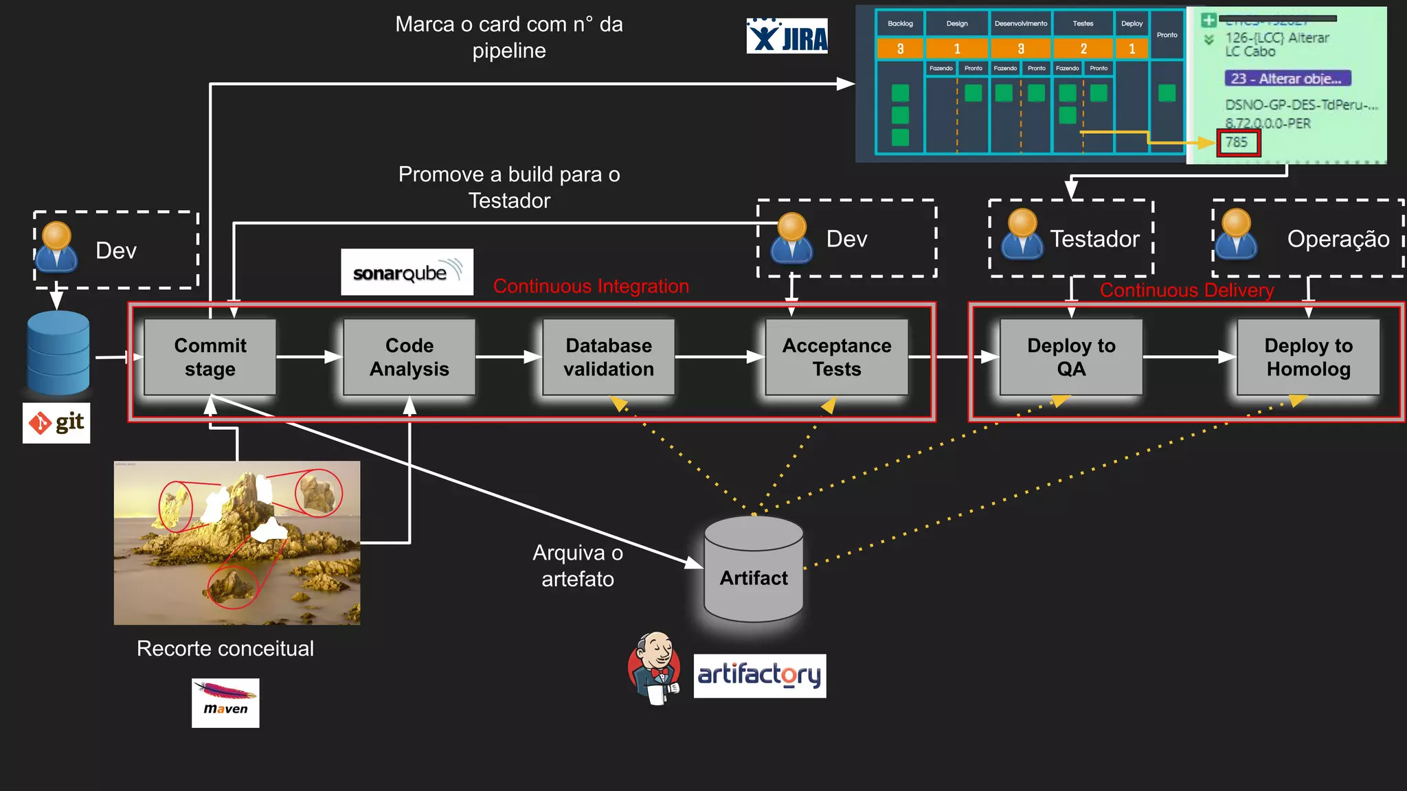 Dev
Commit
stage
Code
Analysis
Database
validation
Acceptance
Tests
Deploy to
QA
Deploy to
Homolog
Artifact
Testador OperaçãoDev
Promove a build para o
Testador
Arquiva o
artefato
Marca o card com n° da
pipeline
Recorte conceitual
Continuous Integration Continuous Delivery
 
