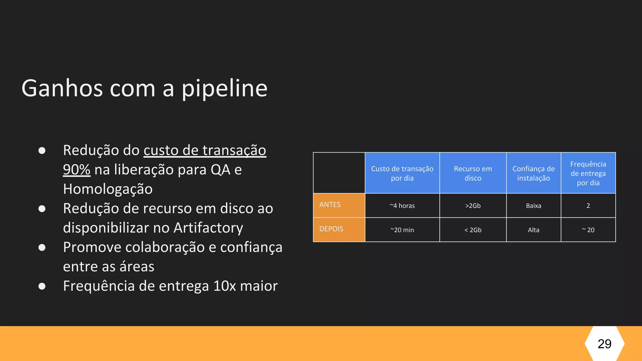 Ganhos com a pipeline
● Redução do custo de transação
90% na liberação para QA e
Homologação
● Redução de recurso em disco ao
disponibilizar no Artifactory
● Promove colaboração e confiança
entre as áreas
● Frequência de entrega 10x maior
29
Custo de transação
por dia
Recurso em
disco
Confiança de
instalação
Frequência
de entrega
por dia
ANTES ~4 horas >2Gb Baixa 2
DEPOIS ~20 min < 2Gb Alta ~ 20
 