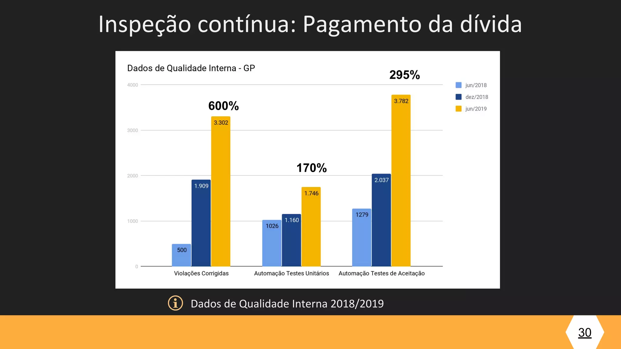 30
Dados de Qualidade Interna 2018/2019
Inspeção contínua: Pagamento da dívida
600%
170%
295%
 