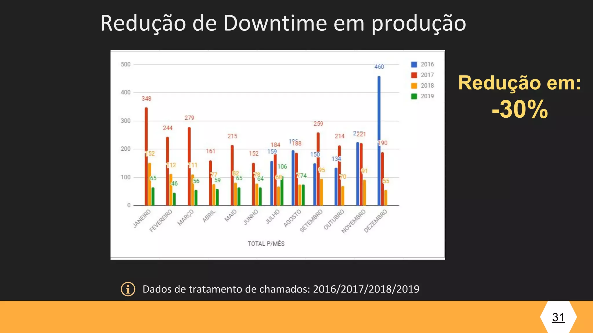 31
Dados de tratamento de chamados: 2016/2017/2018/2019
Redução de Downtime em produção
Redução em:
-30%
 