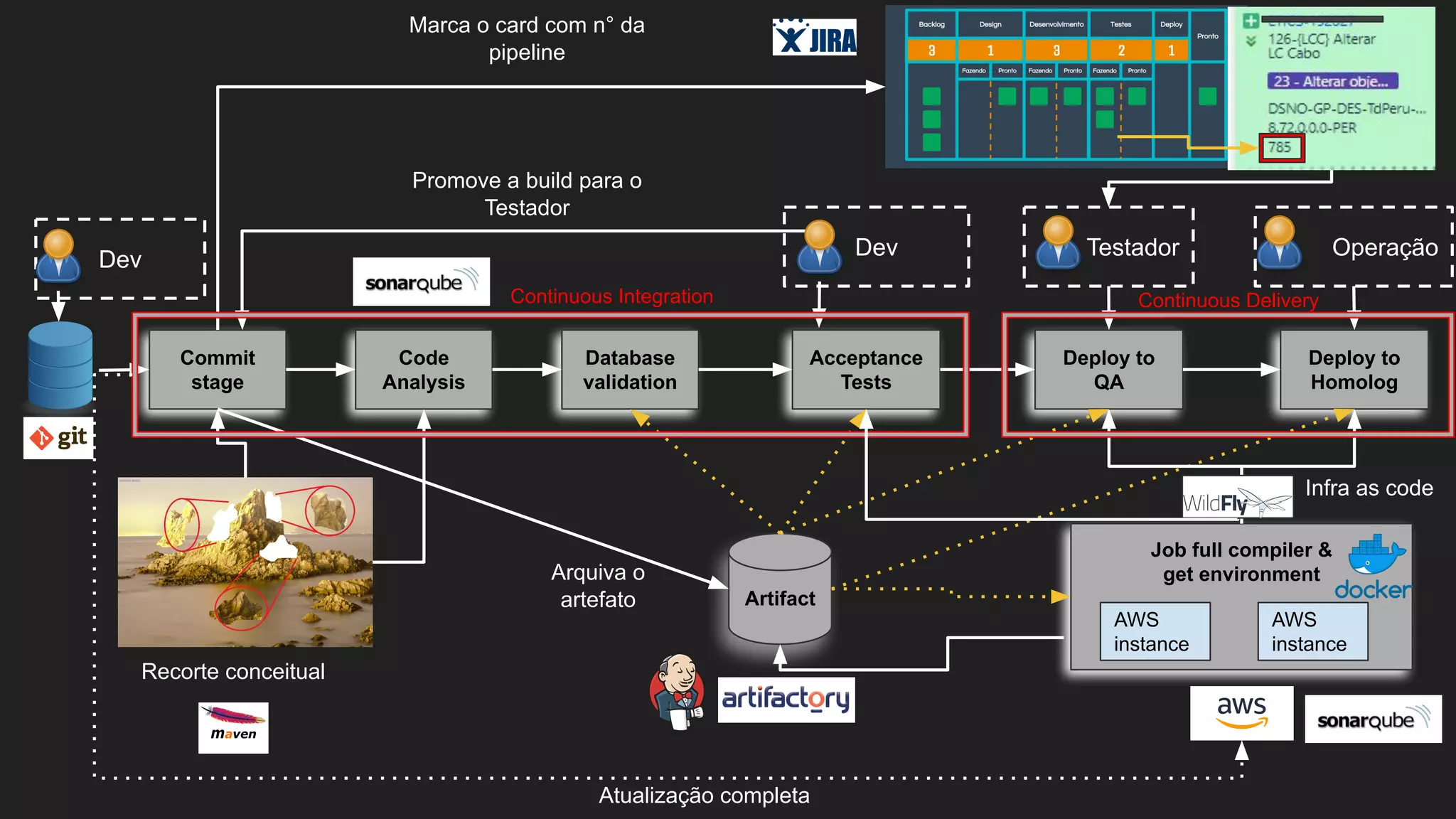 Dev
Commit
stage
Code
Analysis
Database
validation
Acceptance
Tests
Deploy to
QA
Deploy to
Homolog
Artifact
Testador OperaçãoDev
Promove a build para o
Testador
Arquiva o
artefato
Marca o card com n° da
pipeline
Recorte conceitual
Job full compiler &
get environment
AWS
instance
AWS
instance
Continuous Integration Continuous Delivery
Atualização completa
Infra as code
 