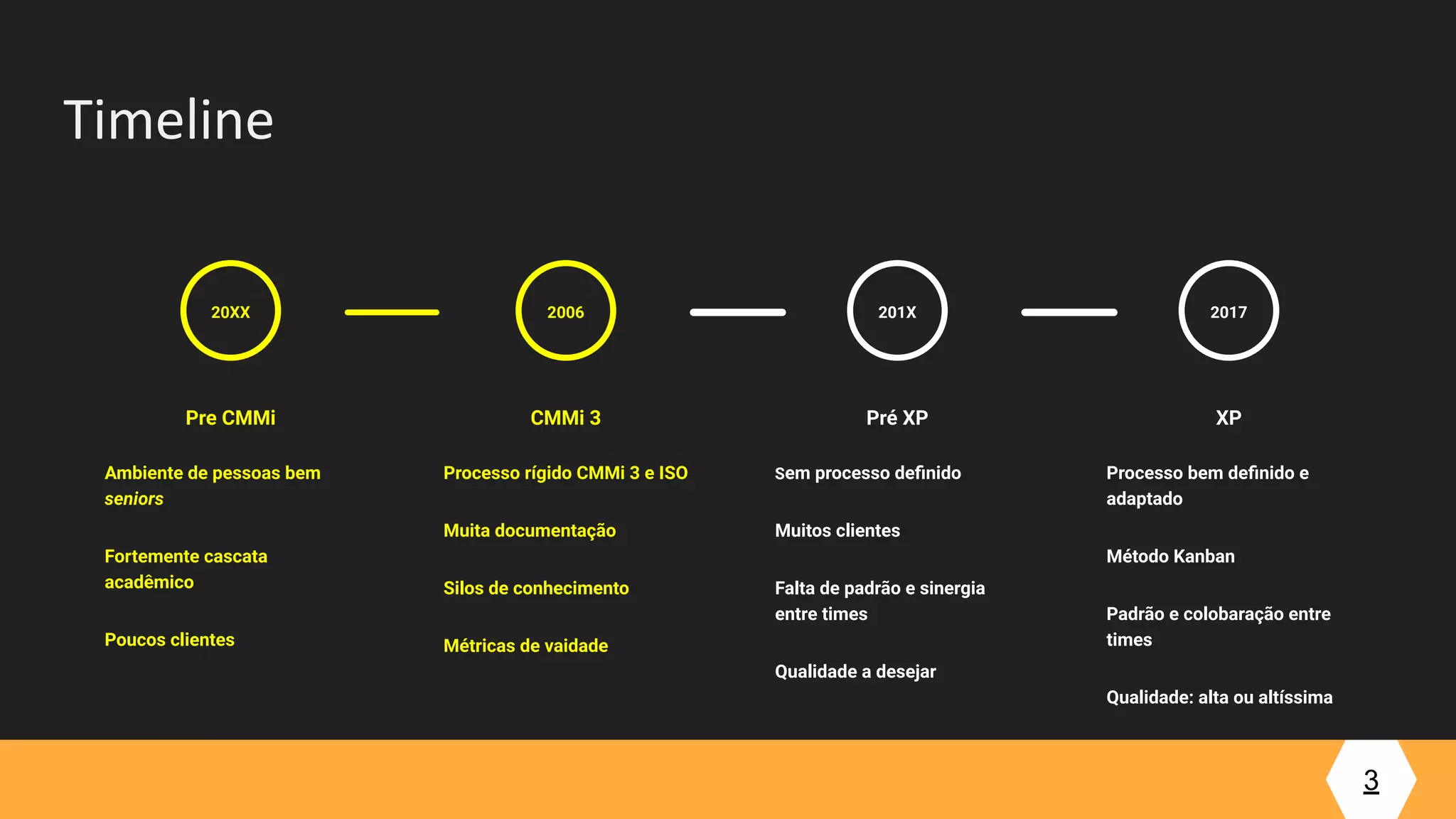 3
Timeline
20XX
Pre CMMi
Ambiente de pessoas bem
seniors
Fortemente cascata
acadêmico
Poucos clientes
CMMi 3
Processo rígido CMMi 3 e ISO
Muita documentação
Silos de conhecimento
Métricas de vaidade
2006
Pré XP
Sem processo deﬁnido
Muitos clientes
Falta de padrão e sinergia
entre times
Qualidade a desejar
201X
XP
Processo bem deﬁnido e
adaptado
Método Kanban
Padrão e colobaração entre
times
Qualidade: alta ou altíssima
2017
 