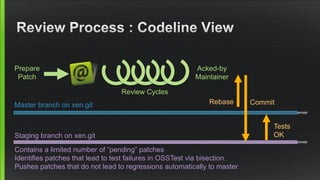 Prepare 
Patch 
Master branch on xen.git 
Review Cycles 
Acked-by 
Maintainer 
Rebase 
Staging branch on xen.git 
Commit 
...