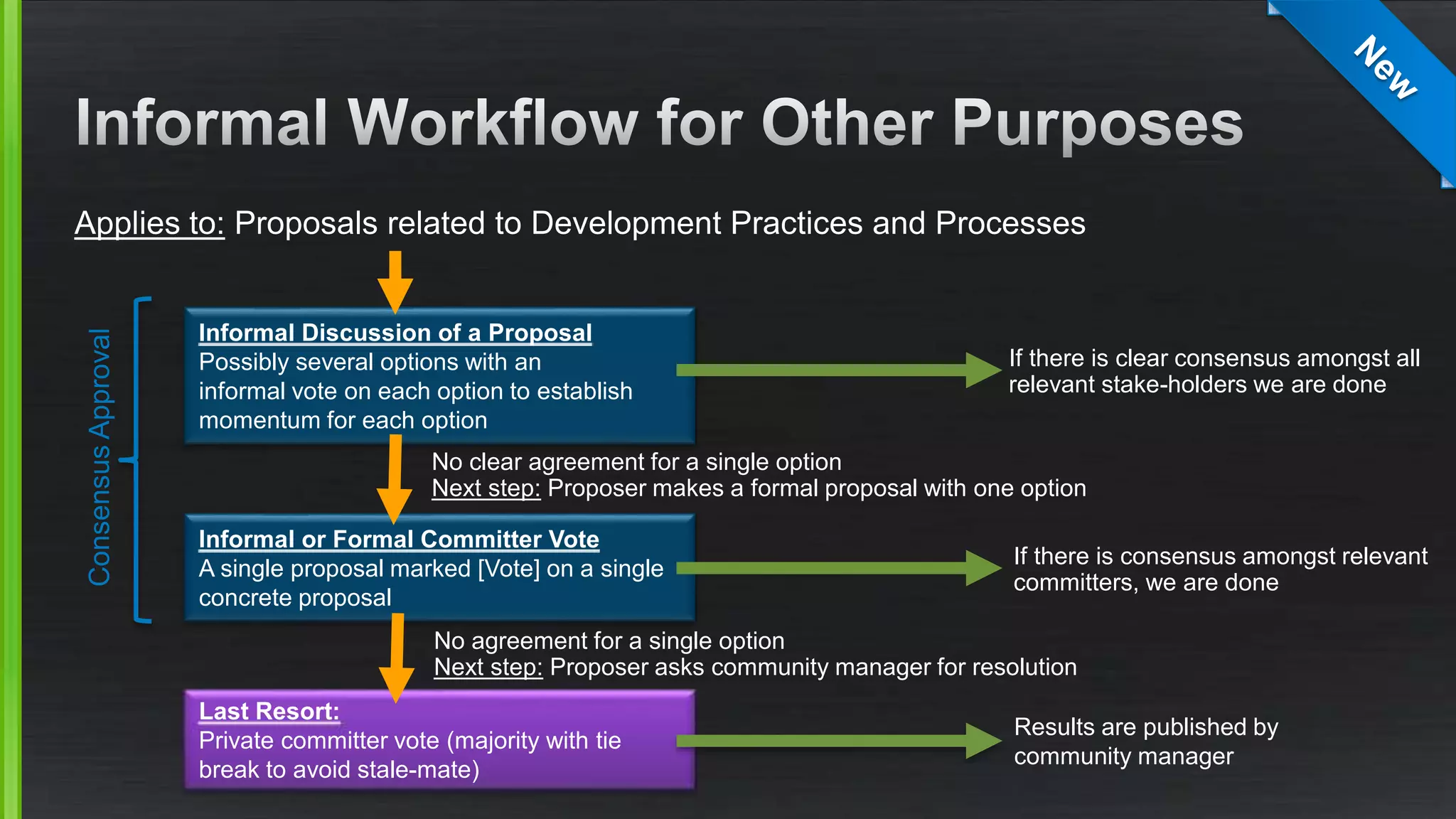 Applies to: Proposals related to Development Practices and Processes
Informal Discussion of a Proposal
Possibly several options with an
informal vote on each option to establish
momentum for each option
No clear agreement for a single option
Next step: Proposer makes a formal proposal with one option
Informal or Formal Committer Vote
A single proposal marked [Vote] on a single
concrete proposal
If there is consensus amongst relevant
committers, we are done
ConsensusApproval
If there is clear consensus amongst all
relevant stake-holders we are done
Last Resort:
Private committer vote (majority with tie
break to avoid stale-mate)
No agreement for a single option
Next step: Proposer asks community manager for resolution
Results are published by
community manager
 