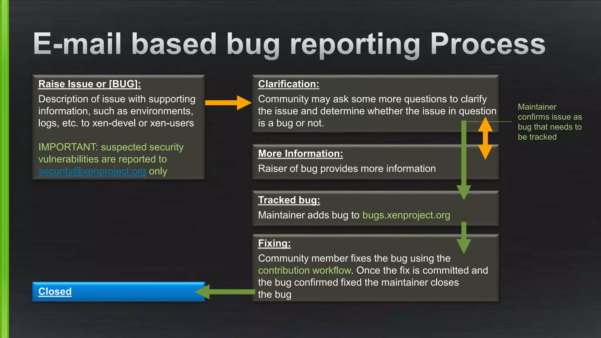 Raise Issue or [BUG]:
Description of issue with supporting
information, such as environments,
logs, etc. to xen-devel or xen-users
IMPORTANT: suspected security
vulnerabilities are reported to
security@xenproject.org only
Clarification:
Community may ask some more questions to clarify
the issue and determine whether the issue in question
is a bug or not.
More Information:
Raiser of bug provides more information
Fixing:
Community member fixes the bug using the
contribution workflow. Once the fix is committed and
the bug confirmed fixed the maintainer closes
the bugClosed
Tracked bug:
Maintainer adds bug to bugs.xenproject.org
Maintainer
confirms issue as
bug that needs to
be tracked
 