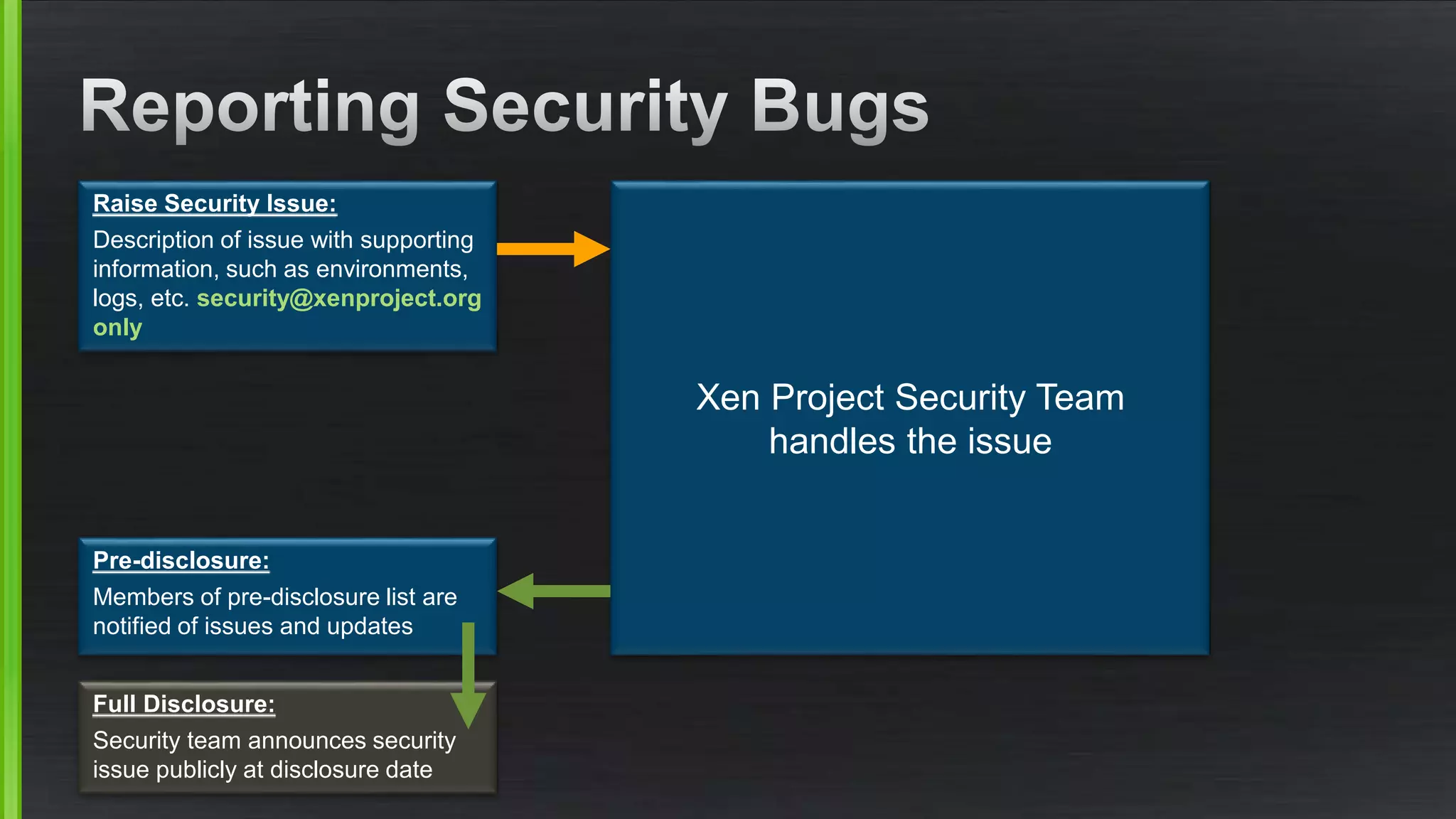 Raise Security Issue:
Description of issue with supporting
information, such as environments,
logs, etc. security@xenproject.org
only
Xen Project Security Team
handles the issue
Full Disclosure:
Security team announces security
issue publicly at disclosure date
Pre-disclosure:
Members of pre-disclosure list are
notified of issues and updates
 