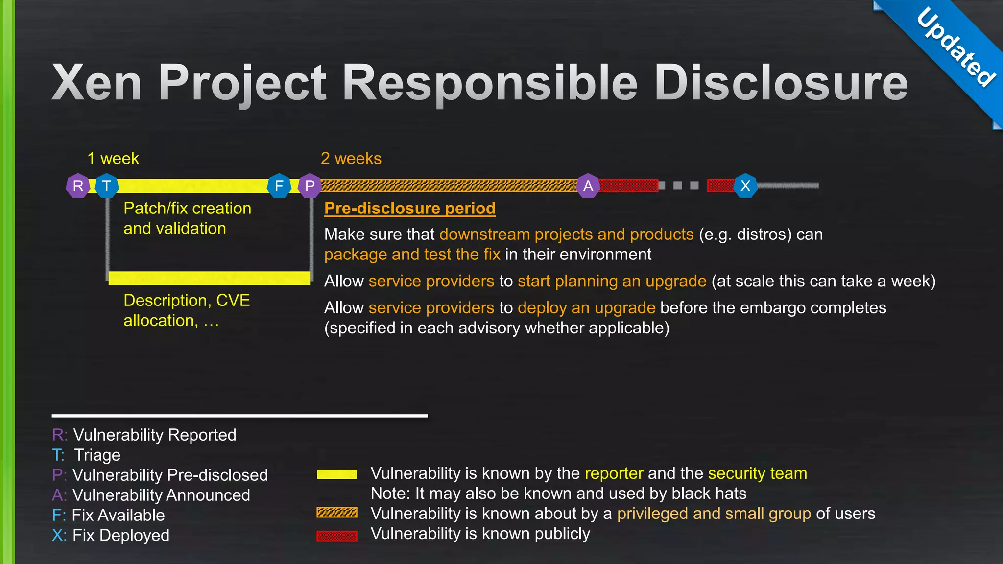 A X
R: Vulnerability Reported
T: Triage
P: Vulnerability Pre-disclosed
A: Vulnerability Announced
F: Fix Available
X: Fix Deployed
Vulnerability is known by the reporter and the security team
Note: It may also be known and used by black hats
Vulnerability is known about by a privileged and small group of users
Vulnerability is known publicly
Description, CVE
allocation, …
Pre-disclosure period
Make sure that downstream projects and products (e.g. distros) can
package and test the fix in their environment
Allow service providers to start planning an upgrade (at scale this can take a week)
Allow service providers to deploy an upgrade before the embargo completes
(specified in each advisory whether applicable)
R
Patch/fix creation
and validation
FT P
1 week 2 weeks
 