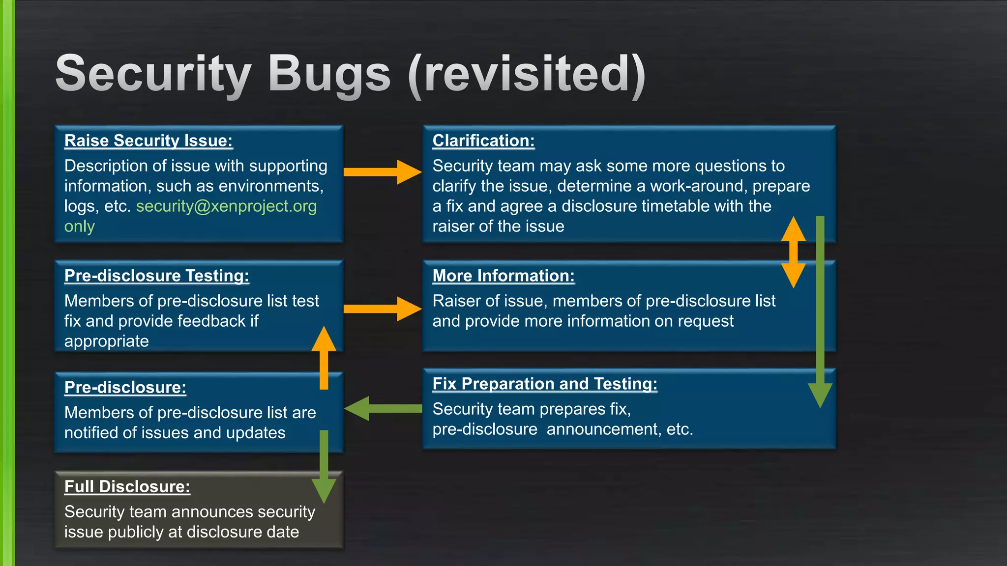 Raise Security Issue:
Description of issue with supporting
information, such as environments,
logs, etc. security@xenproject.org
only
Clarification:
Security team may ask some more questions to
clarify the issue, determine a work-around, prepare
a fix and agree a disclosure timetable with the
raiser of the issue
More Information:
Raiser of issue, members of pre-disclosure list
and provide more information on request
Full Disclosure:
Security team announces security
issue publicly at disclosure date
Pre-disclosure:
Members of pre-disclosure list are
notified of issues and updates
Fix Preparation and Testing:
Security team prepares fix,
pre-disclosure announcement, etc.
Pre-disclosure Testing:
Members of pre-disclosure list test
fix and provide feedback if
appropriate
 