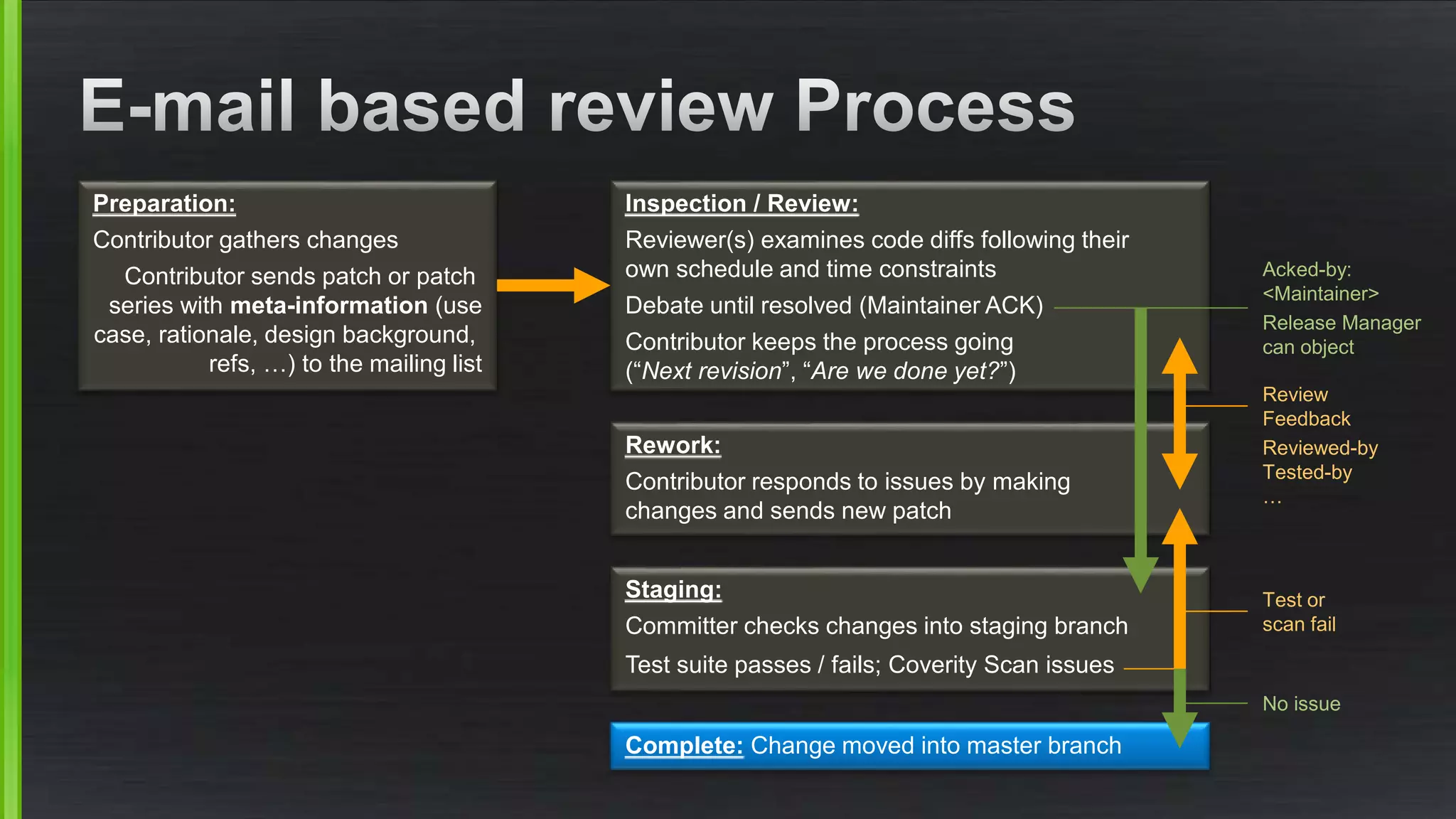 Preparation:
Contributor gathers changes
Contributor sends patch or patch
series with meta-information (use
case, rationale, design background,
refs, …) to the mailing list
Inspection / Review:
Reviewer(s) examines code diffs following their
own schedule and time constraints
Debate until resolved (Maintainer ACK)
Contributor keeps the process going
(“Next revision”, “Are we done yet?”)
Rework:
Contributor responds to issues by making
changes and sends new patch
Acked-by:
<Maintainer>
Release Manager
can object
Staging:
Committer checks changes into staging branch
Test suite passes / fails; Coverity Scan issues
Review
Feedback
Reviewed-by
Tested-by
…
Test or
scan fail
Complete: Change moved into master branch
No issue
 