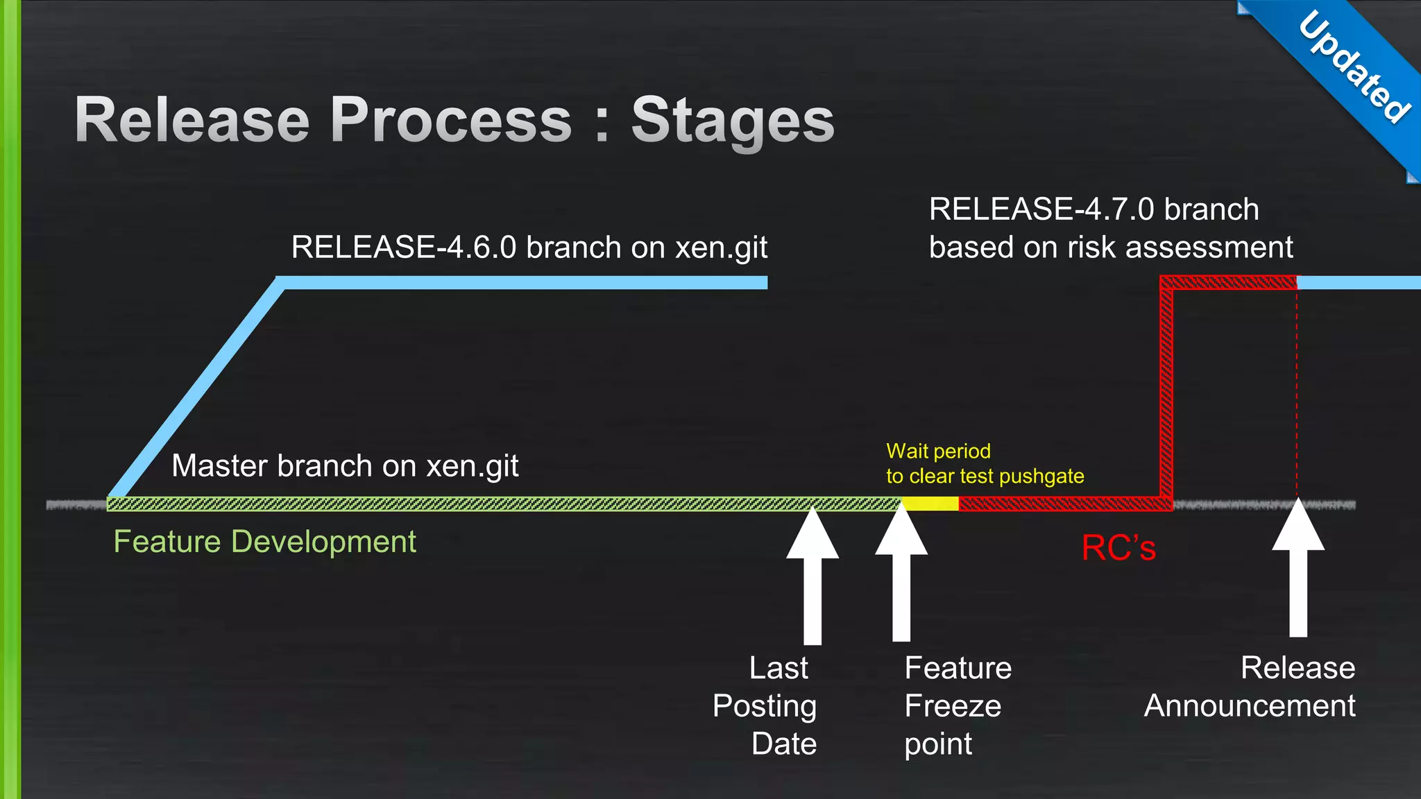 Master branch on xen.git
Wait period
to clear test pushgate
RC’s
RELEASE-4.6.0 branch on xen.git
RELEASE-4.7.0 branch
based on risk assessment
Release
Announcement
Feature Development
Feature
Freeze
point
Last
Posting
Date
 