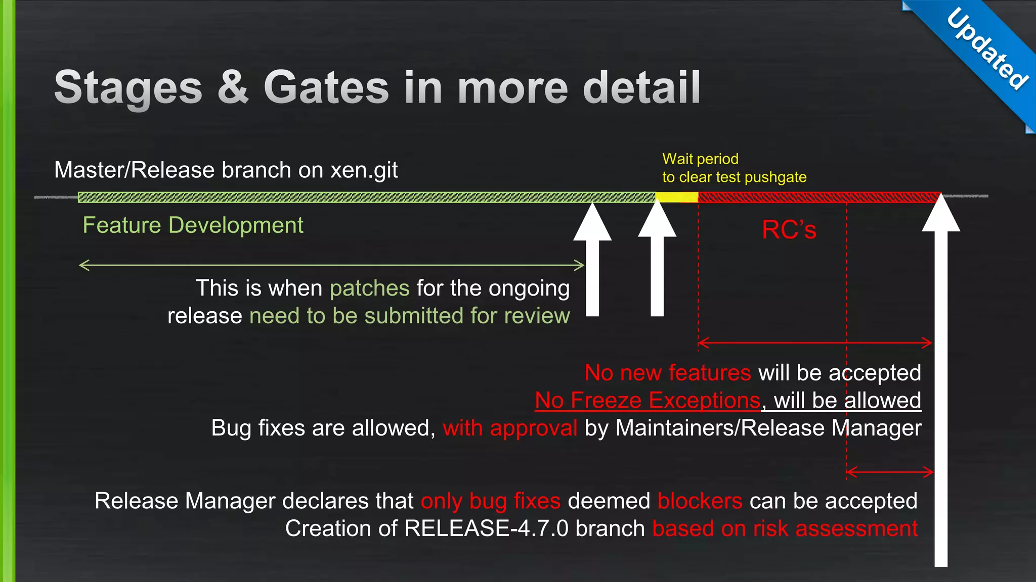 Release Manager declares that only bug fixes deemed blockers can be accepted
Creation of RELEASE-4.7.0 branch based on risk assessment
Master/Release branch on xen.git
Feature Development RC’s
This is when patches for the ongoing
release need to be submitted for review
Wait period
to clear test pushgate
No new features will be accepted
No Freeze Exceptions, will be allowed
Bug fixes are allowed, with approval by Maintainers/Release Manager
 