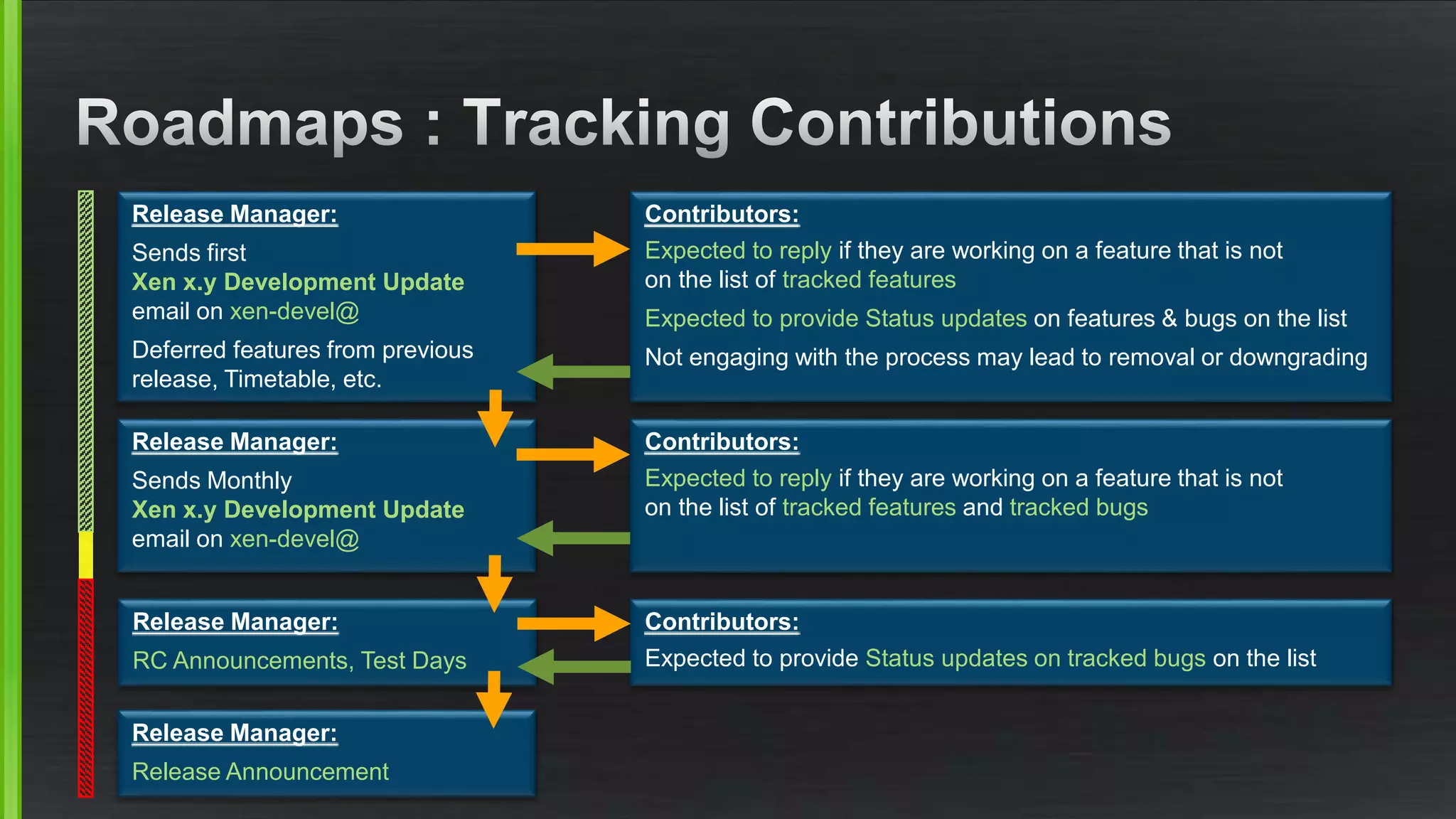 Release Manager:
Sends Monthly
Xen x.y Development Update
email on xen-devel@
Contributors:
Expected to reply if they are working on a feature that is not
on the list of tracked features
Expected to provide Status updates on features & bugs on the list
Not engaging with the process may lead to removal or downgrading
Release Manager:
Sends first
Xen x.y Development Update
email on xen-devel@
Deferred features from previous
release, Timetable, etc.
Contributors:
Expected to reply if they are working on a feature that is not
on the list of tracked features and tracked bugs
Release Manager:
RC Announcements, Test Days
Contributors:
Expected to provide Status updates on tracked bugs on the list
Release Manager:
Release Announcement
 