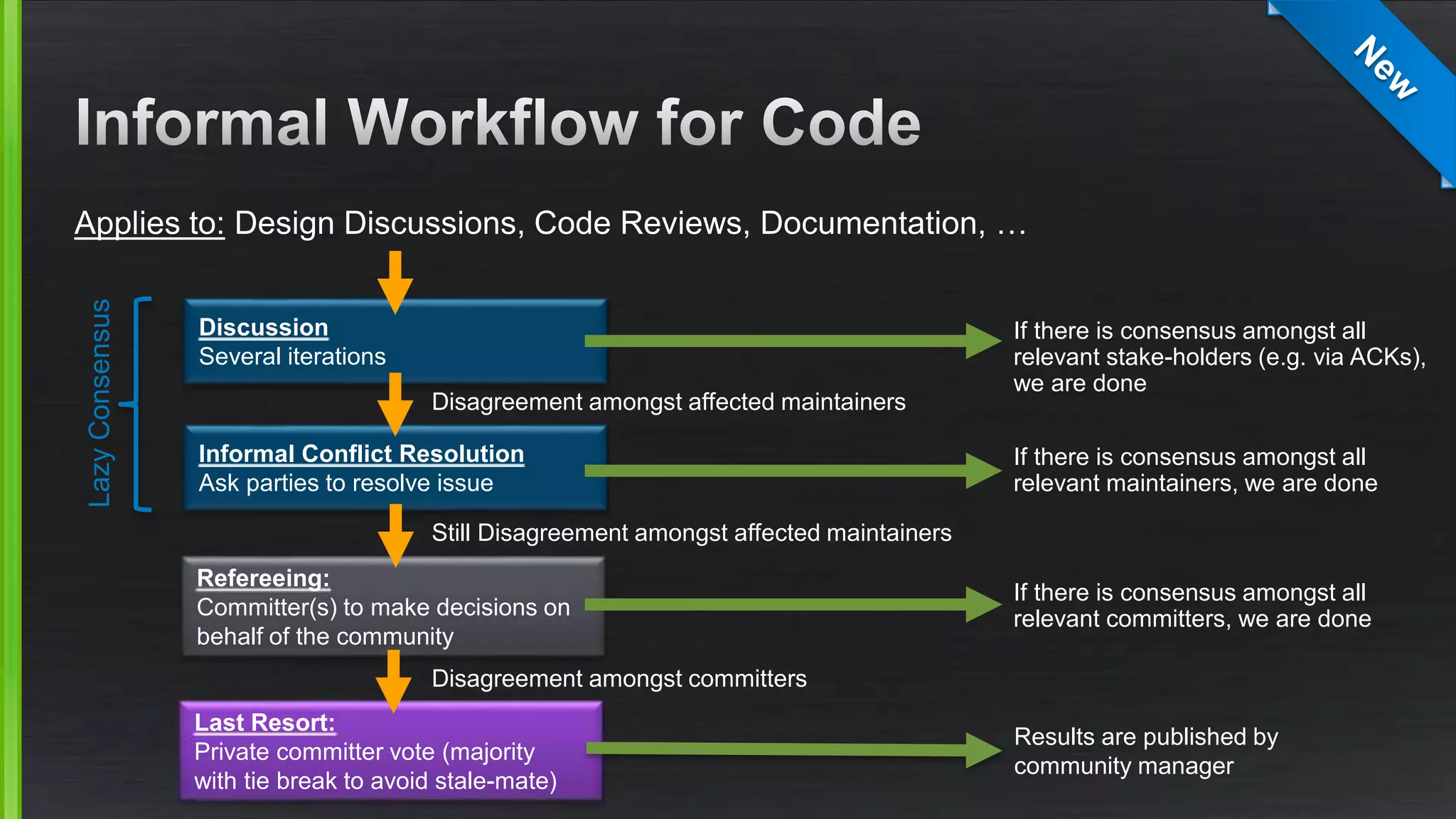 Discussion
Several iterations
Disagreement amongst affected maintainers
Informal Conflict Resolution
Ask parties to resolve issue
Refereeing:
Committer(s) to make decisions on
behalf of the community
Still Disagreement amongst affected maintainers
Applies to: Design Discussions, Code Reviews, Documentation, …
If there is consensus amongst all
relevant stake-holders (e.g. via ACKs),
we are done
Last Resort:
Private committer vote (majority
with tie break to avoid stale-mate)
Disagreement amongst committers
If there is consensus amongst all
relevant maintainers, we are done
LazyConsensus
Results are published by
community manager
If there is consensus amongst all
relevant committers, we are done
 