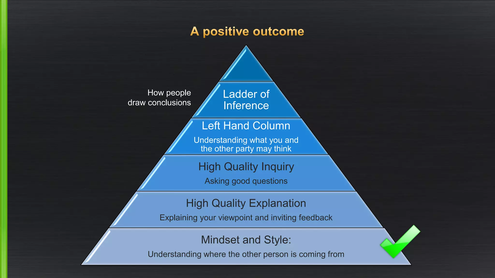 Ladder of Inference 
Left Hand Column 
Understanding what you and the other party may think 
High Quality Inquiry 
Asking good questions 
High Quality Explanation 
Explaining your viewpoint and inviting feedback 
Mindset and Style: 
Understanding where the other person is coming from 
How people draw conclusions  