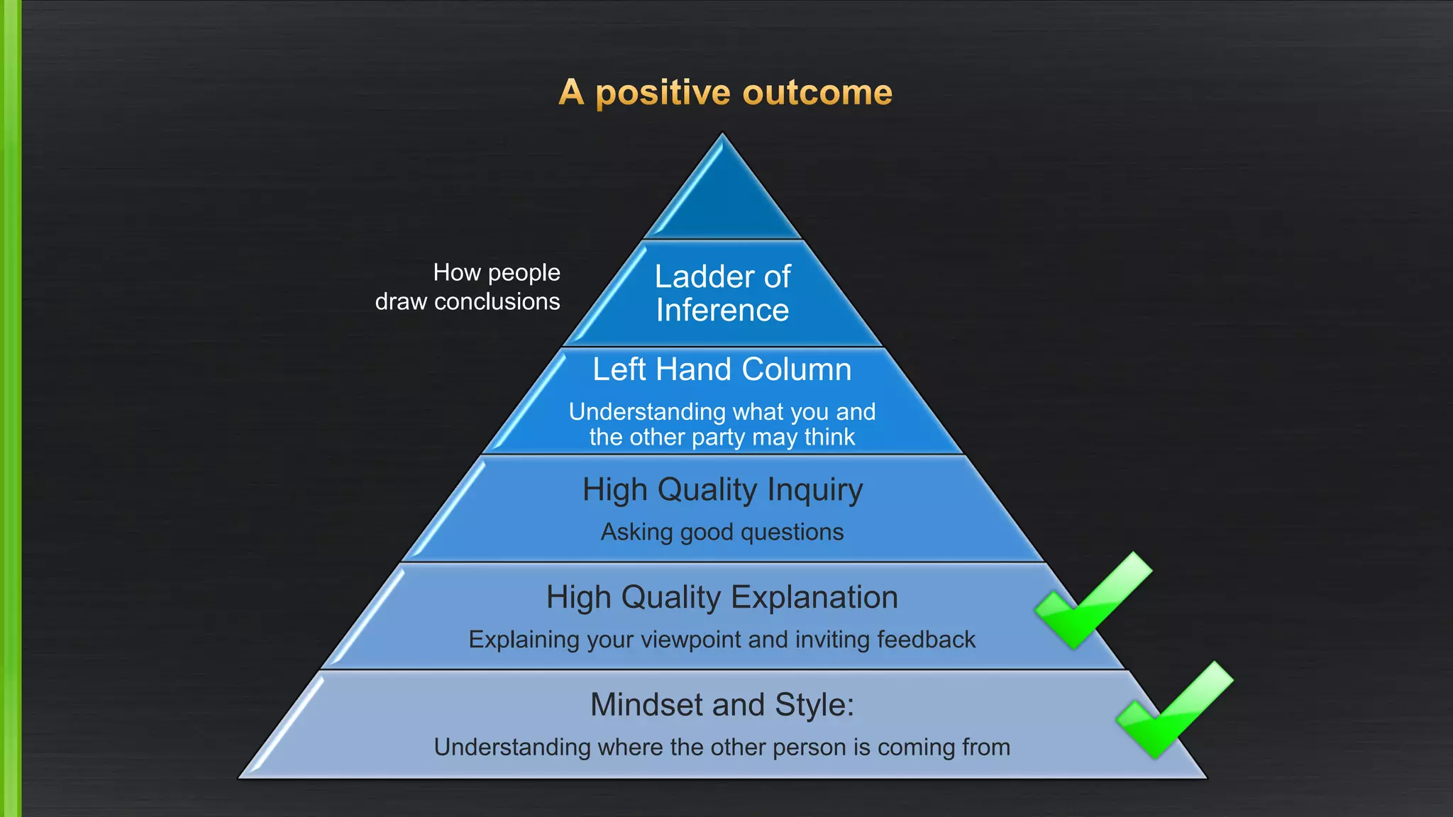 Ladder of Inference 
Left Hand Column 
Understanding what you and the other party may think 
High Quality Inquiry 
Asking good questions 
High Quality Explanation 
Explaining your viewpoint and inviting feedback 
Mindset and Style: 
Understanding where the other person is coming from 
How people draw conclusions  
