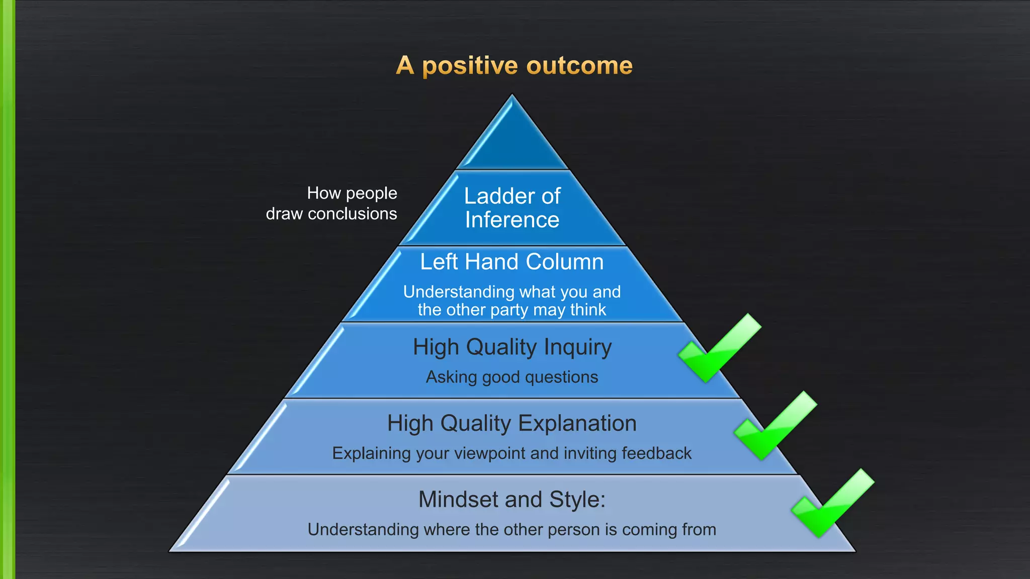 Ladder of Inference 
Left Hand Column 
Understanding what you and the other party may think 
High Quality Inquiry 
Asking good questions 
High Quality Explanation 
Explaining your viewpoint and inviting feedback 
Mindset and Style: 
Understanding where the other person is coming from 
How people draw conclusions  