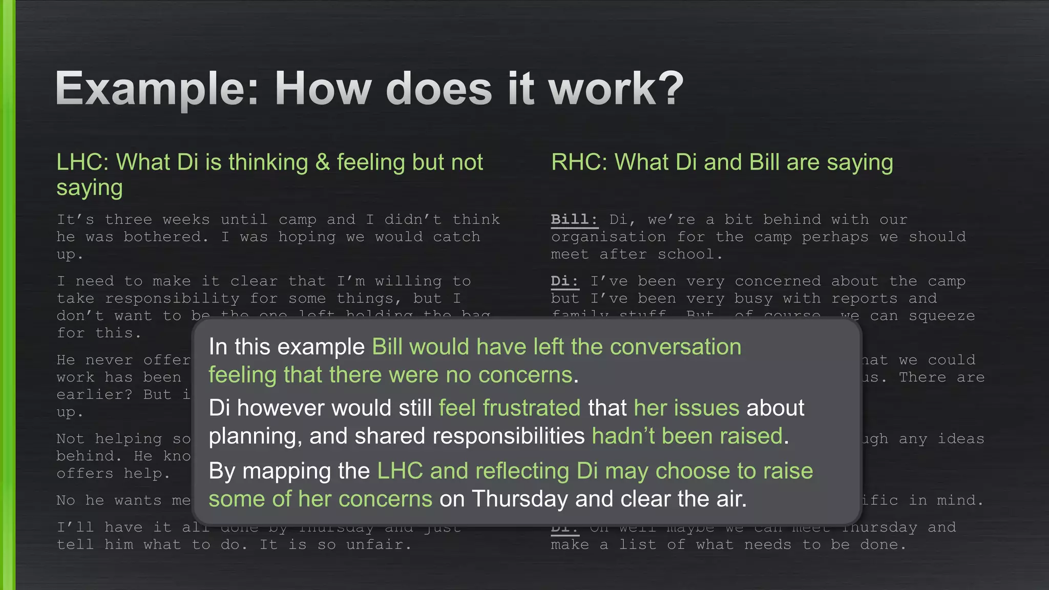 LHC: What Di is thinking & feeling but not saying 
It’s three weeks until camp and I didn’t think he was bothered. I was hoping we would catch up. 
I need to make it clear that I’m willing to take responsibility for some things, but I don’t want to be the one left holding the bag for this. 
He never offers his help until most of the work has been done. Why can’t he get organized earlier? But it’s too late now to bring this up. 
Not helping sooner is the real reason we’re behind. He knows I will do the work and never offers help. 
No he wants me to do it so he doesn’t have to. 
I’ll have it all done by Thursday and just tell him what to do. It is so unfair. 
RHC: What Di and Bill are saying 
Bill:Di, we’re a bit behind with our organisation for the camp perhaps we should meet after school. 
Di:I’ve been very concerned about the camp but I’ve been very busy with reports and family stuff. But, of course, we can squeeze in a meeting. 
Bill:Well it’s occurred to me that we could use better coordination between us. There are probably some ways I could help. 
Di:Well, I’m happy to talk through any ideas you have in mind. 
Bill:I don’t have anything specific in mind. 
Di:Oh well maybe we can meet Thursday and make a list of what needs to be done. 
In this example Bill would have left the conversation feeling that there were no concerns. 
Di however would still feel frustratedthat her issuesabout planning, and shared responsibilities hadn’t been raised. 
By mapping the LHC and reflecting Di may choose to raise some of her concernson Thursday and clear the air.  