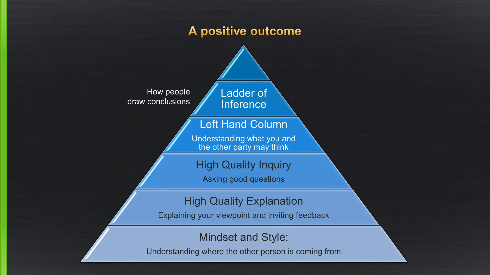 Ladder of Inference 
Left Hand Column 
Understanding what you and the other party may think 
High Quality Inquiry 
Asking good questions 
High Quality Explanation 
Explaining your viewpoint and inviting feedback 
Mindset and Style: 
Understanding where the other person is coming from 
How people draw conclusions  